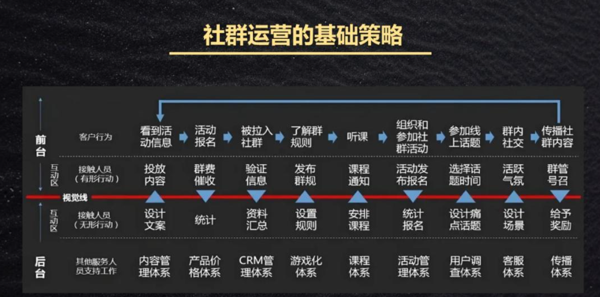 高转化、高活跃、高黏性的优质社群怎么打造？ 社群运营全周期实战指南（4）