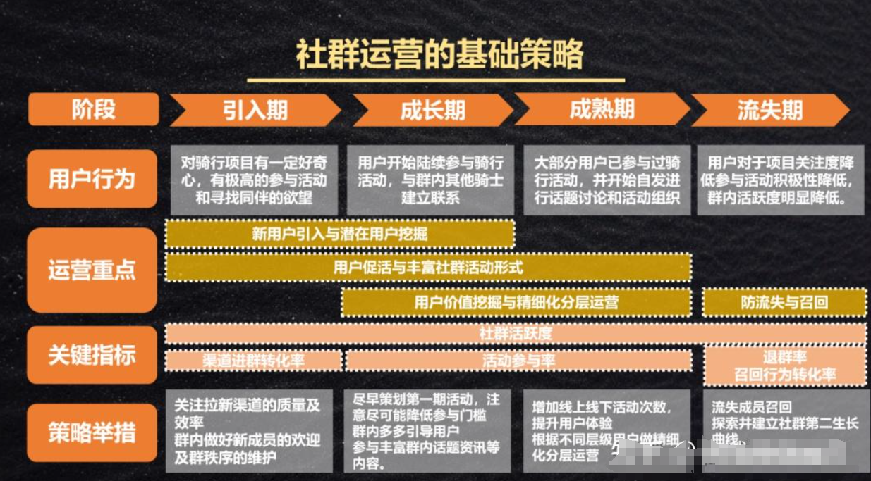 高转化、高活跃、高黏性的优质社群怎么打造？ 社群运营全周期实战指南（10）