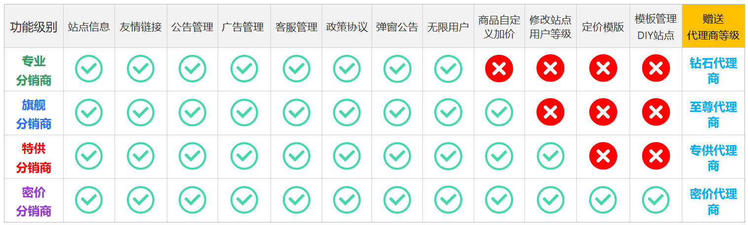 快赚数卡-关于网站价格以及站长分销明细说明（2）